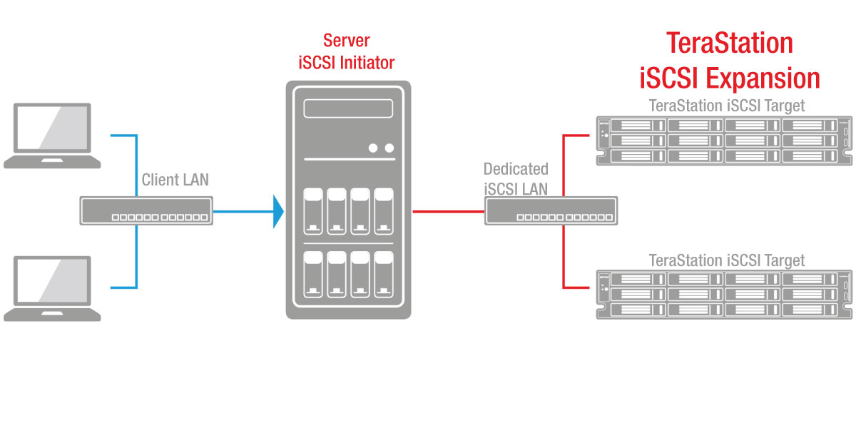Giao thức iSCSI là gì Ưu và Nhược điểm