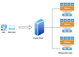HCI VMware VCenter