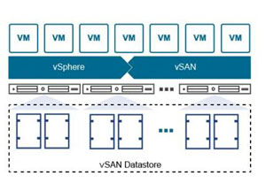 HCI VMware VSAN